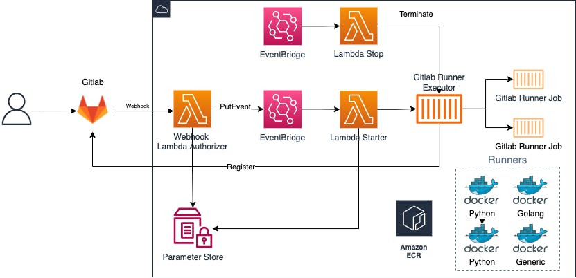 Serverless Gitlab Runner Part1