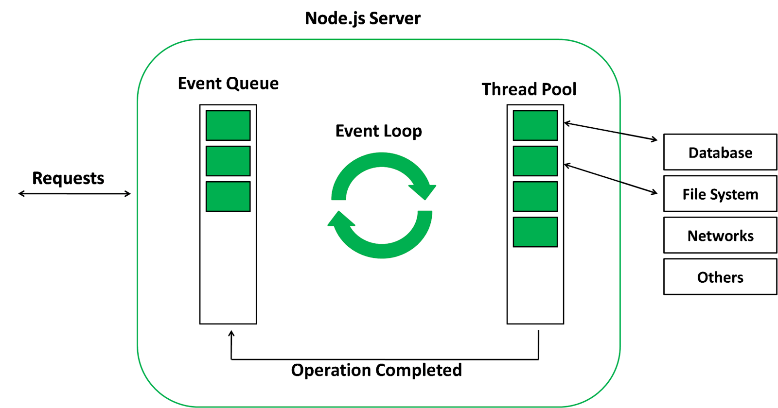 Event loop in Node JS