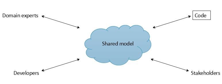 A cloud in the centre is the shared model, surronding it we have the developers, domain experts, stakeholders, the code... All the surronding elements (experts, developers,stakeholders, etc) co-create the shared model, and the code describes the model.