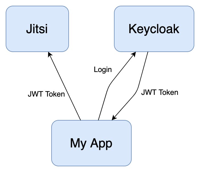 Basic Jitsi Keycloak Authentication Flow