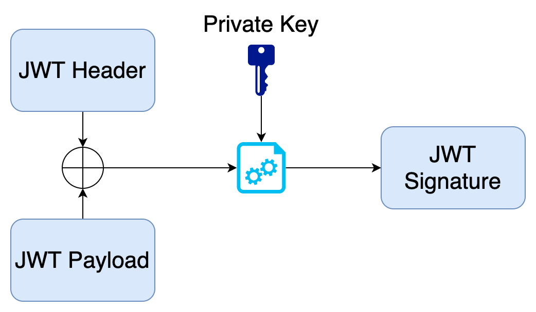 Generating JWT Signature using Private Key