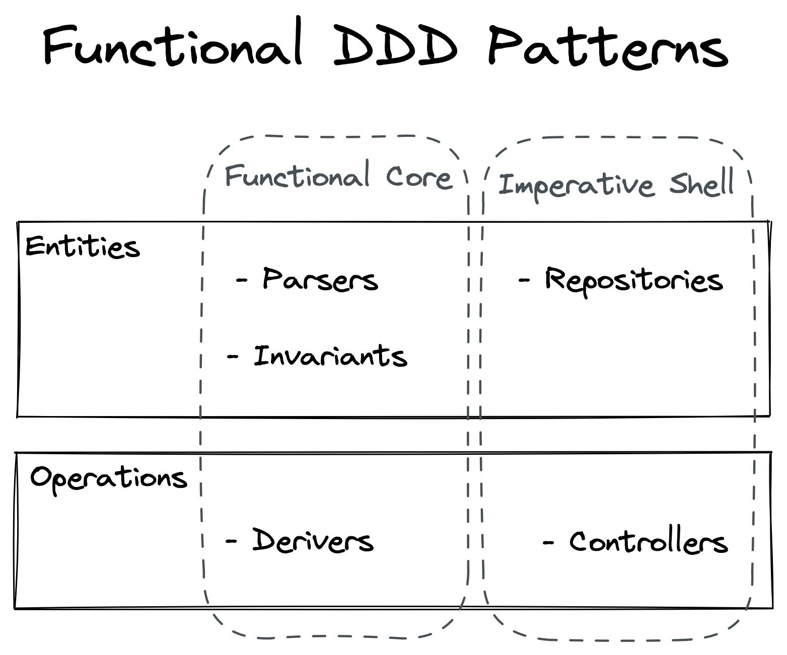 Functional DDD Patterns.excalidraw.png