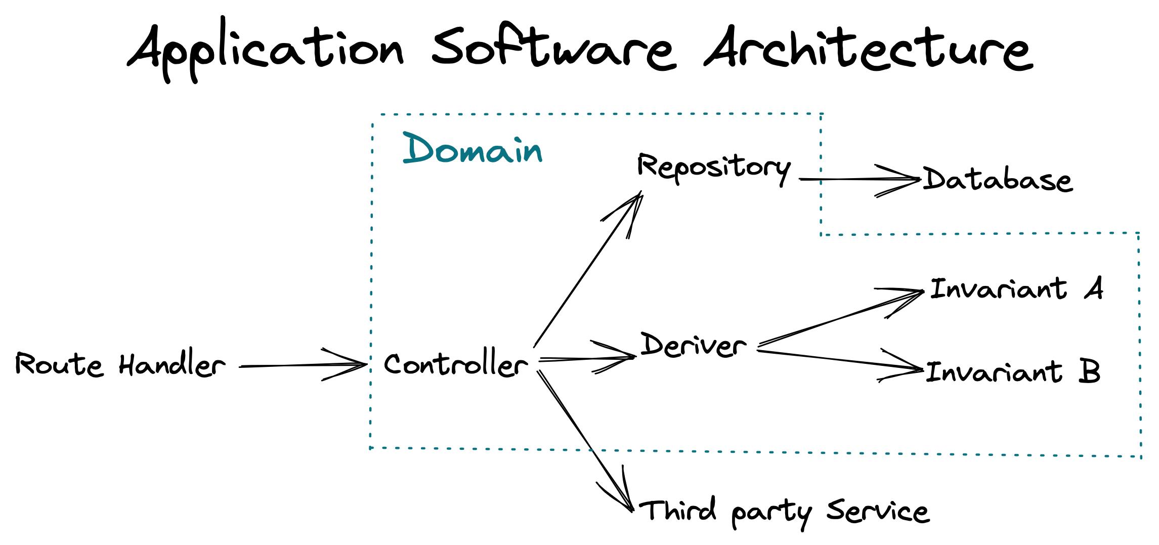 FDDD Application software Architecture.excalidraw.png