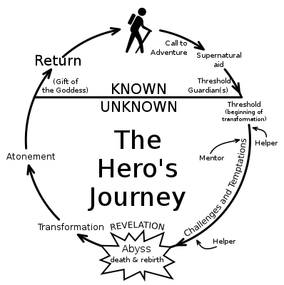 398px-Heroesjourney.svg.png