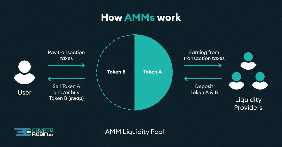 An infographic showing how AMMs work.jpg