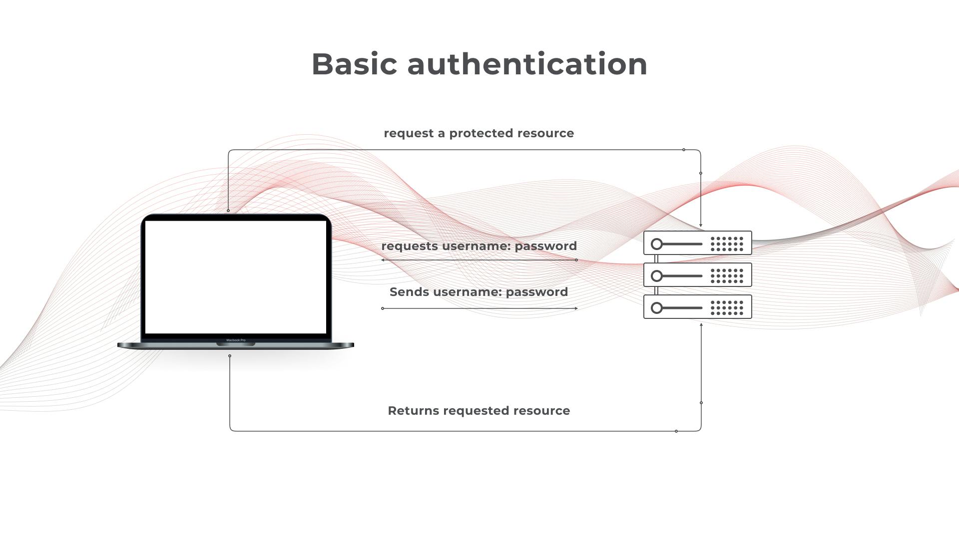 HTTP Basic Authentication