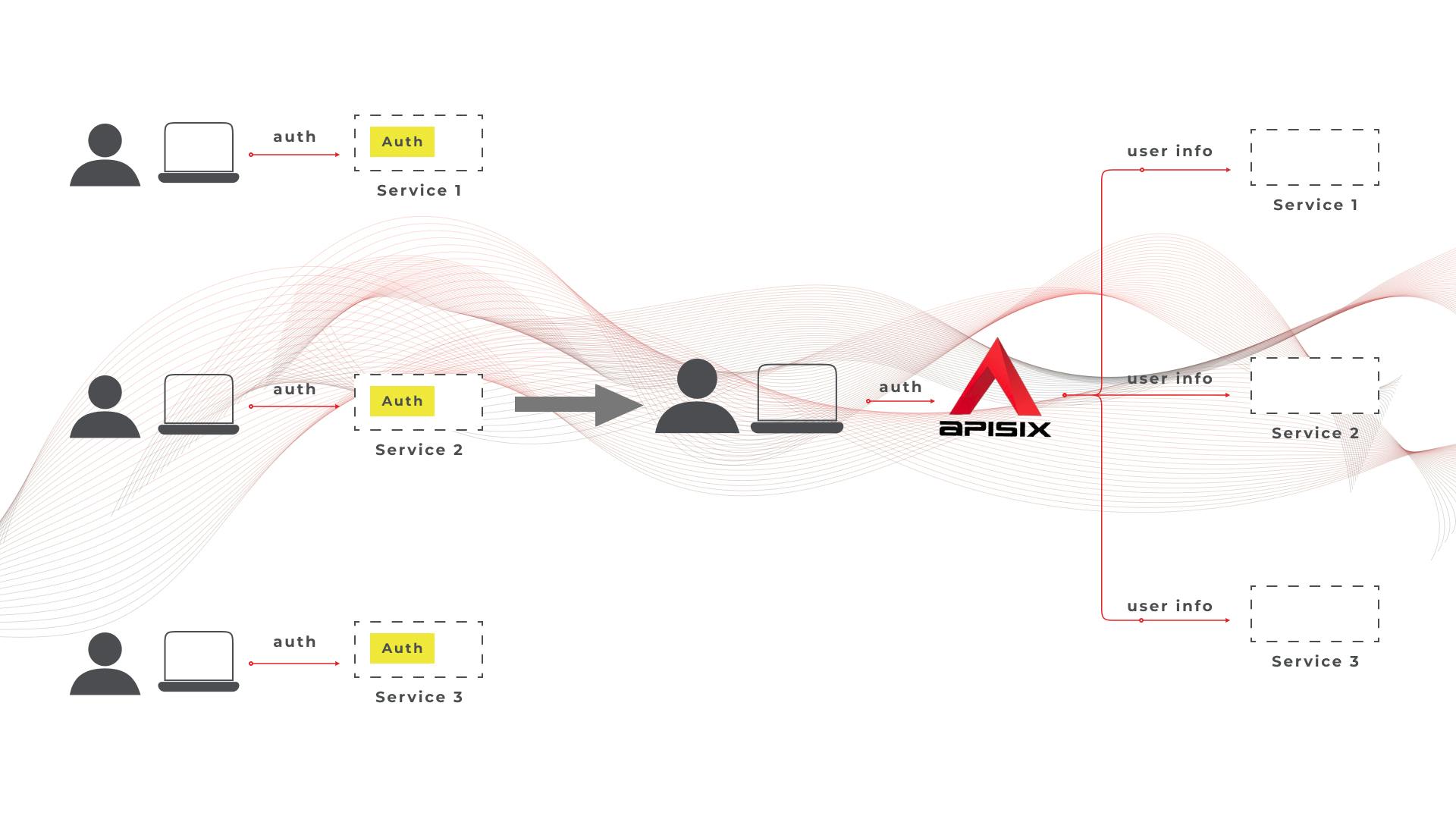 Centralized Authentication with Apache APISIX