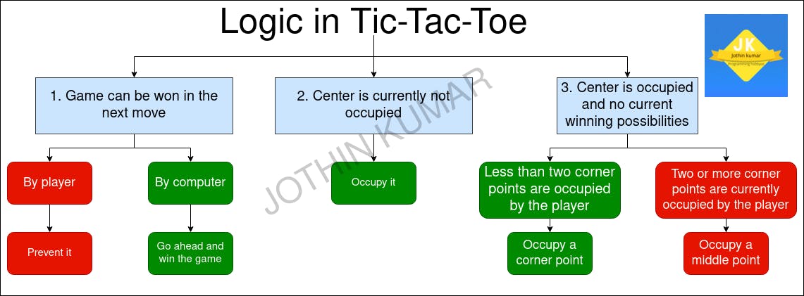Logic in Tic-Tac-Toe game