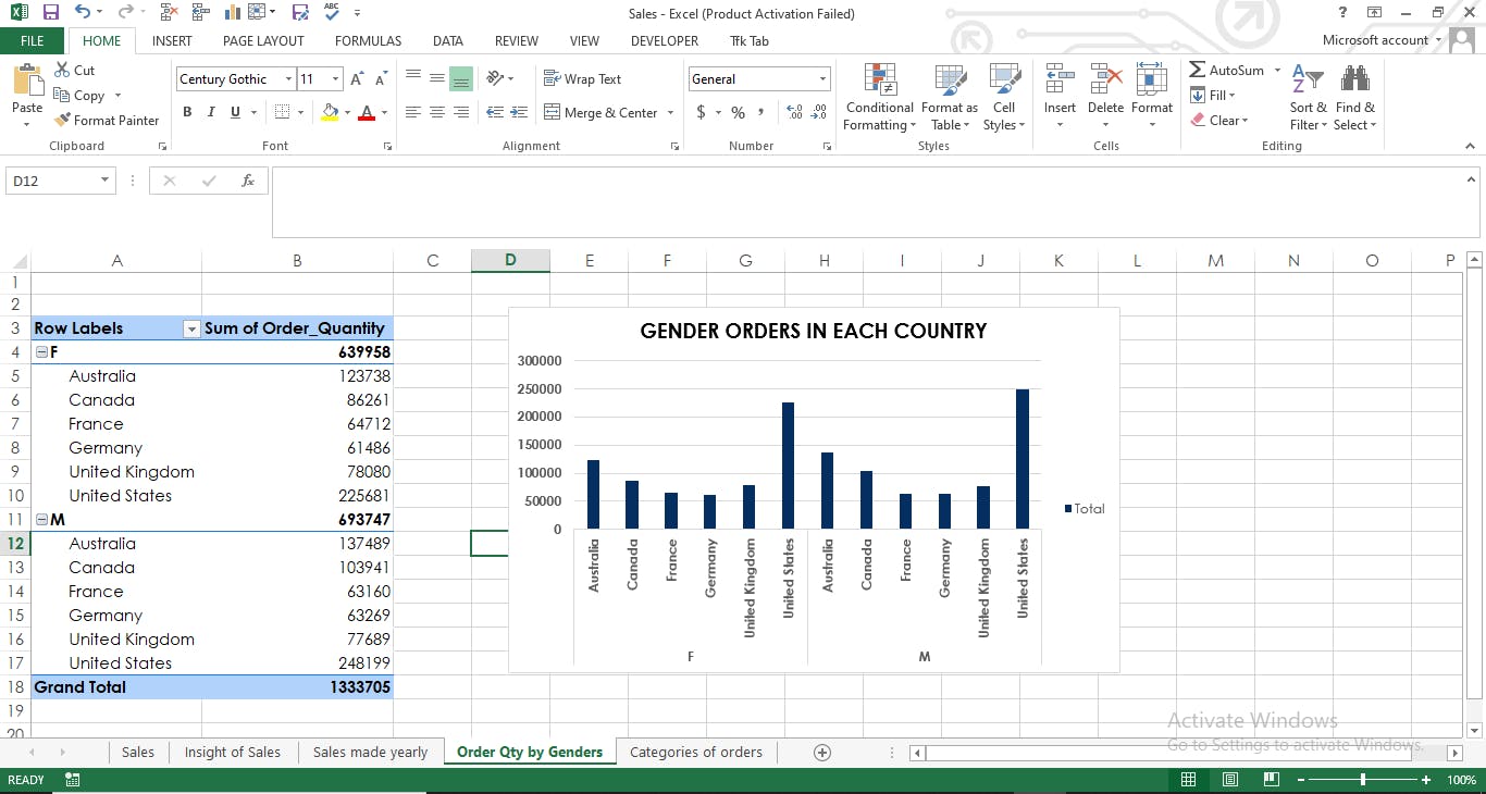 ORDERS BY GENDER AND GRAPH.PNG