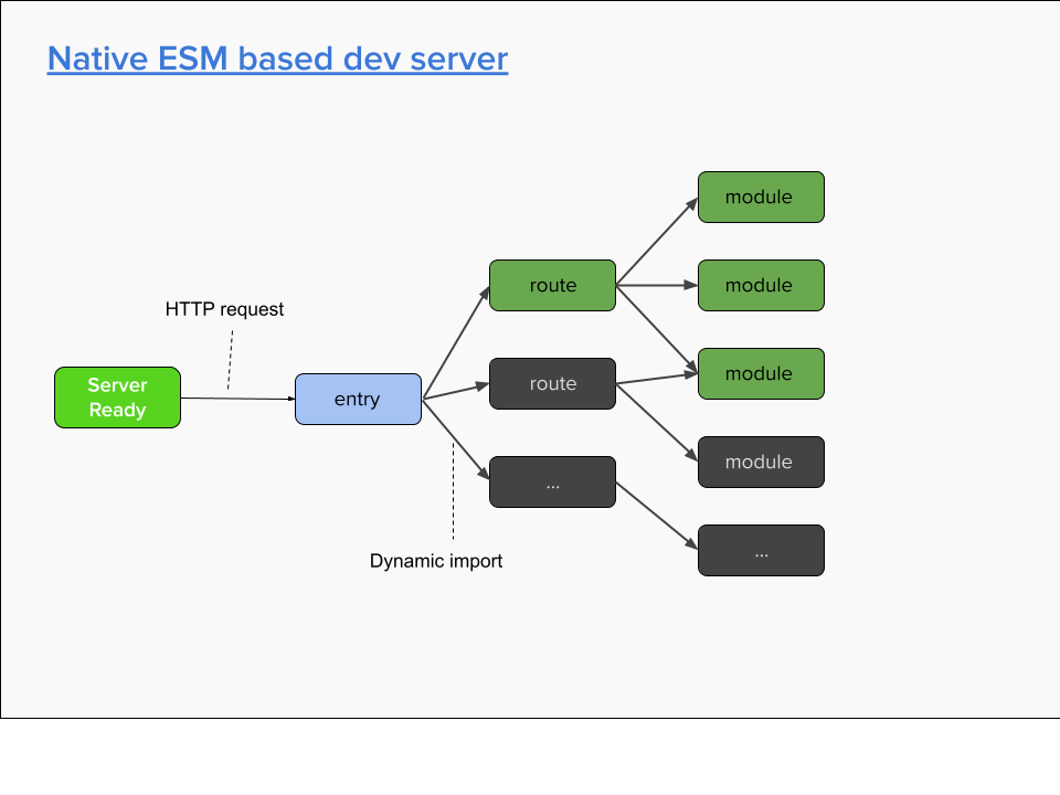 Native ES Modules Based Development Server