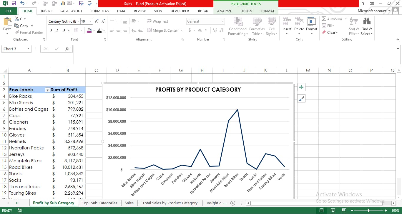 Profits by product category.PNG