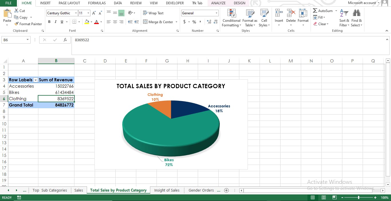 Total sales by product category.PNG