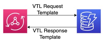 request, response template