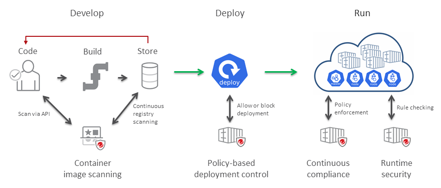 Image showing container security lifecycle