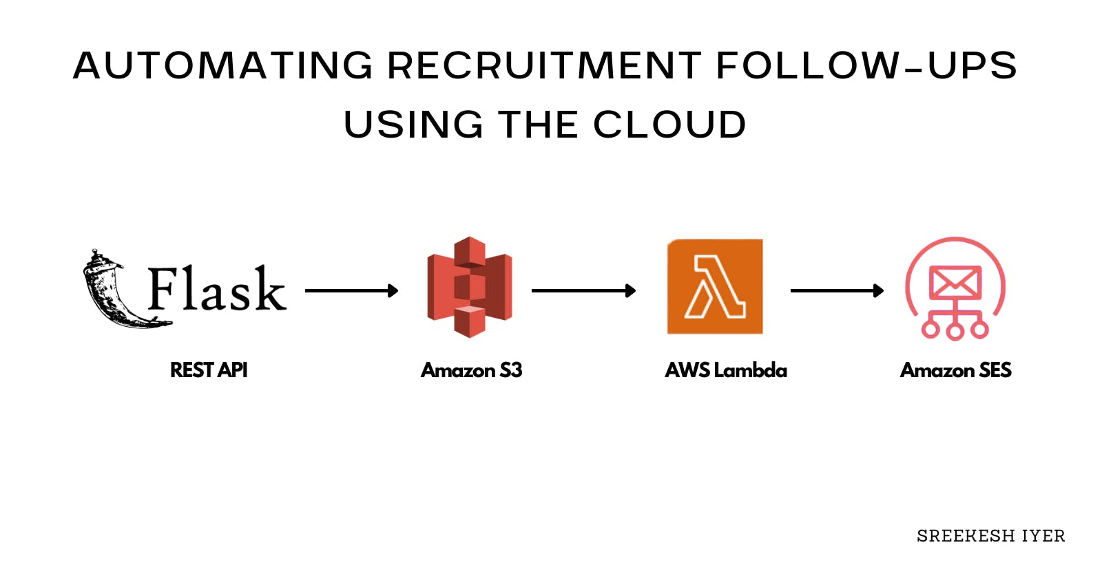 Automating Recruitment Follow-ups with Python, AWS Lambda and Amazon SES