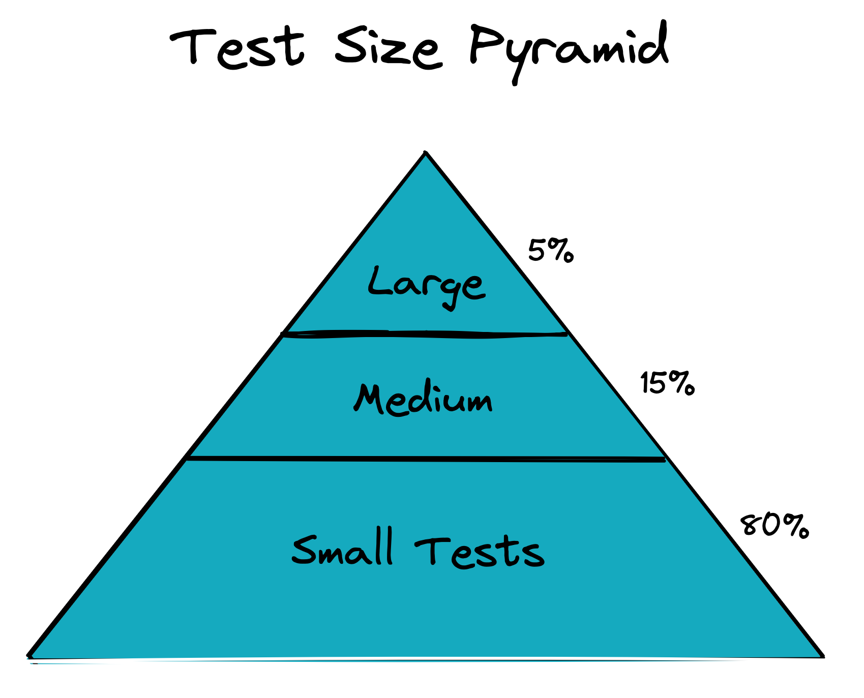 Test Size Pyramid.excalidraw.png