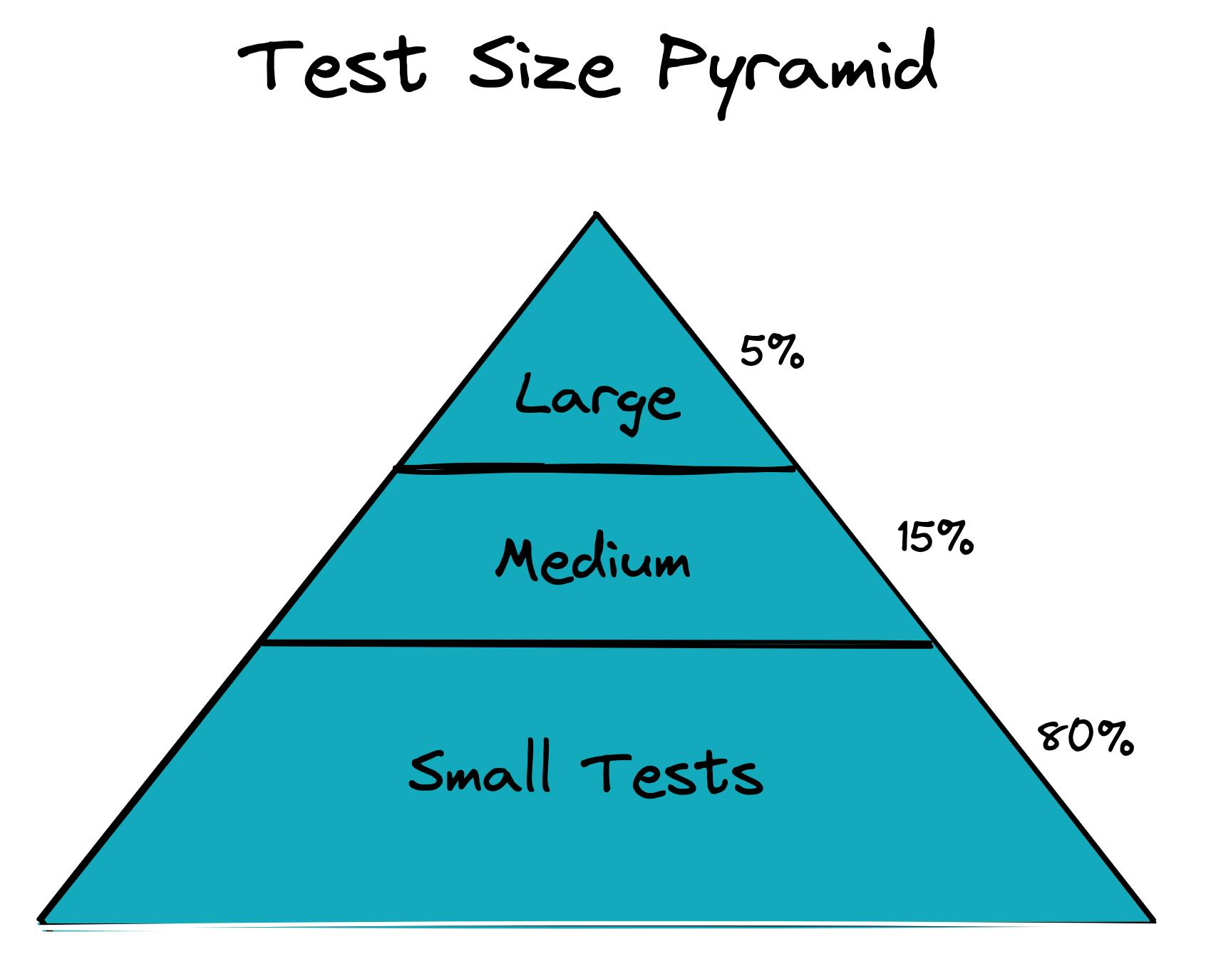 Test Size Pyramid.excalidraw.png