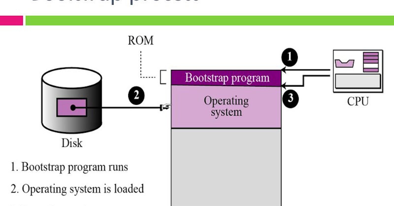 What is Bootstrap Program