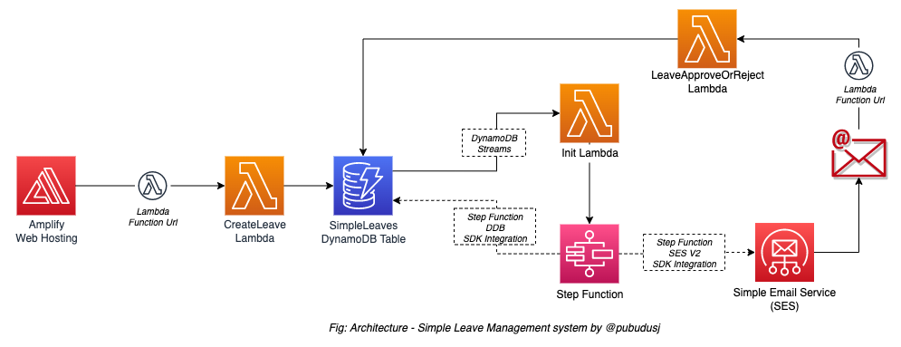 Architecture - Simple Leave System