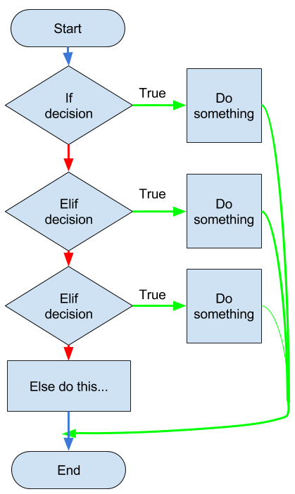 if..elif_...else-decision-flowchart-python-3515649613.png