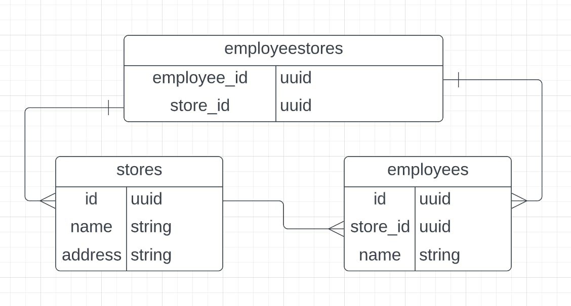 Diagram of an employees table in a many-to-one relationship with a stores table while also being in a many-to-many relationship via a employeestores join table