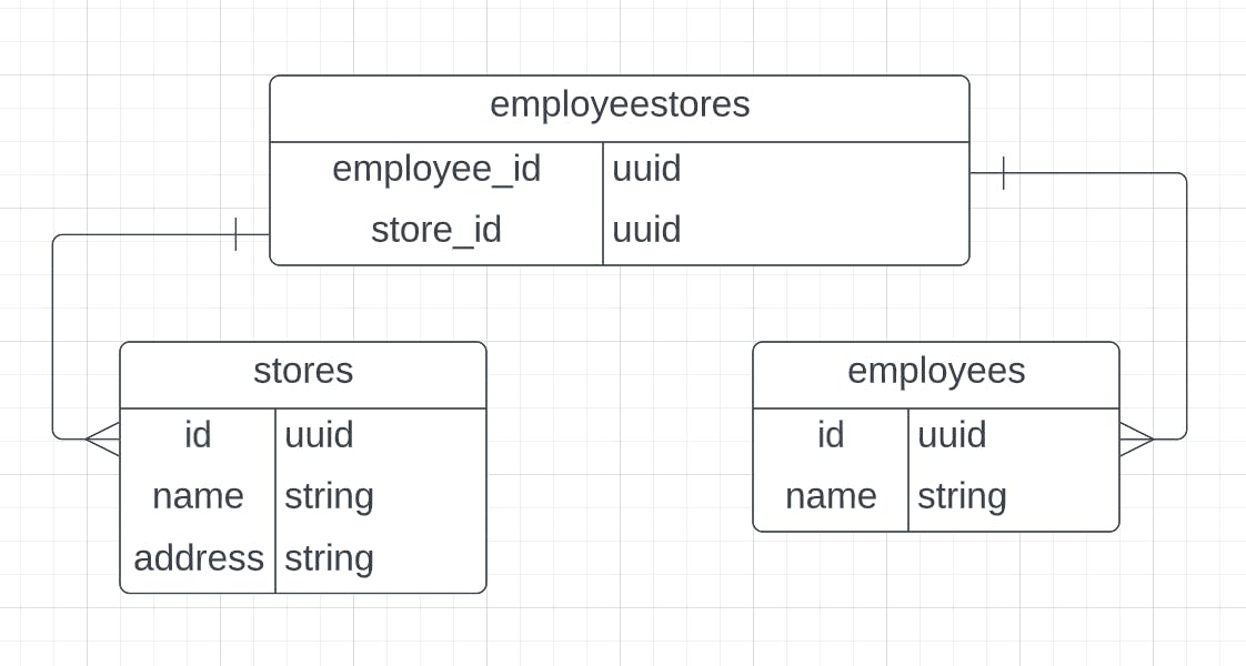 Diagram of an employee table in a many-to-many relationship with a stores table via a employeestores join table