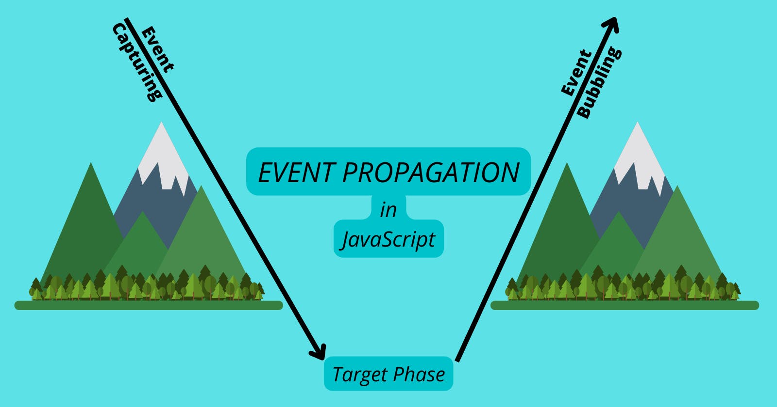 Event Propagation in JavaScript