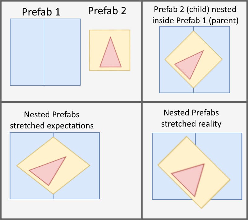 nested_prefabs_expectations_vs_reality.png