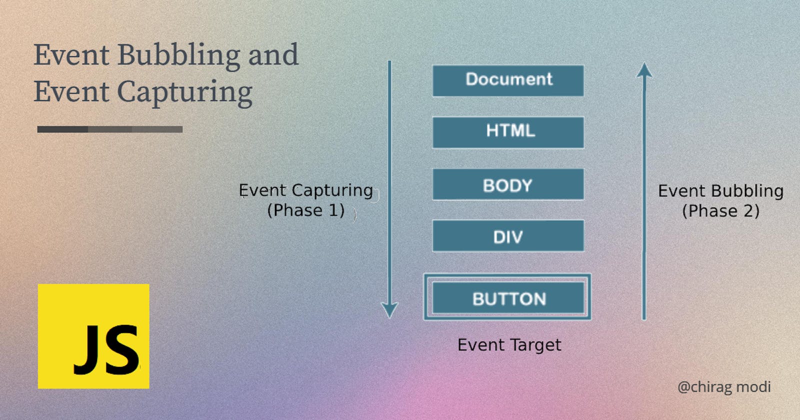 Event bubbling and Event capturing In Javascript