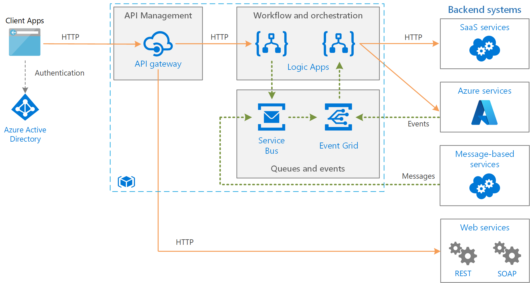 Azure Messaging Patterns