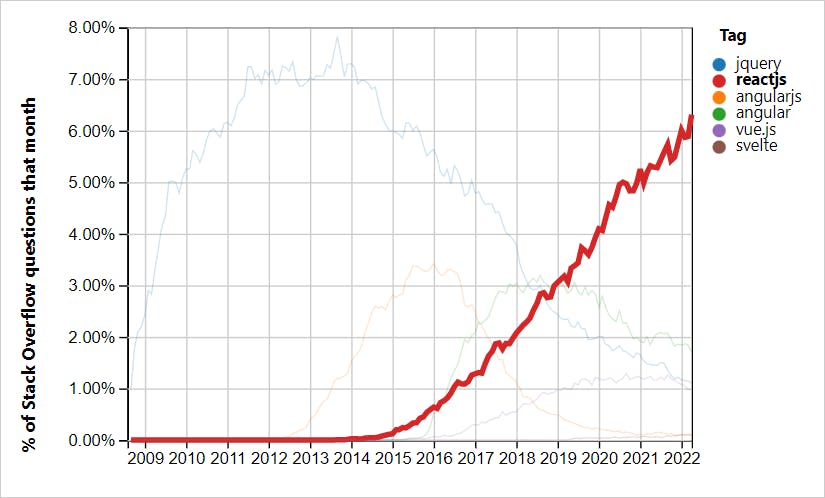 SoF Trends