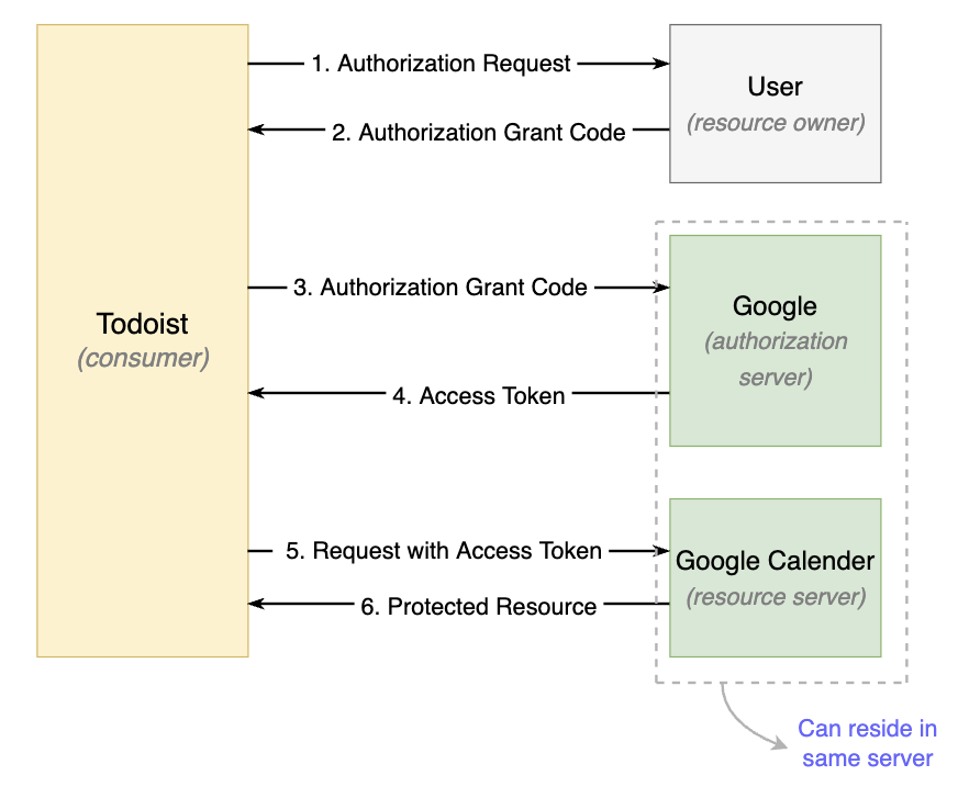 OAuth 2 complete authorization flow