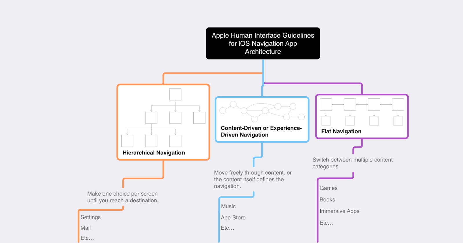 Navigation App Architecture on Apple eyes