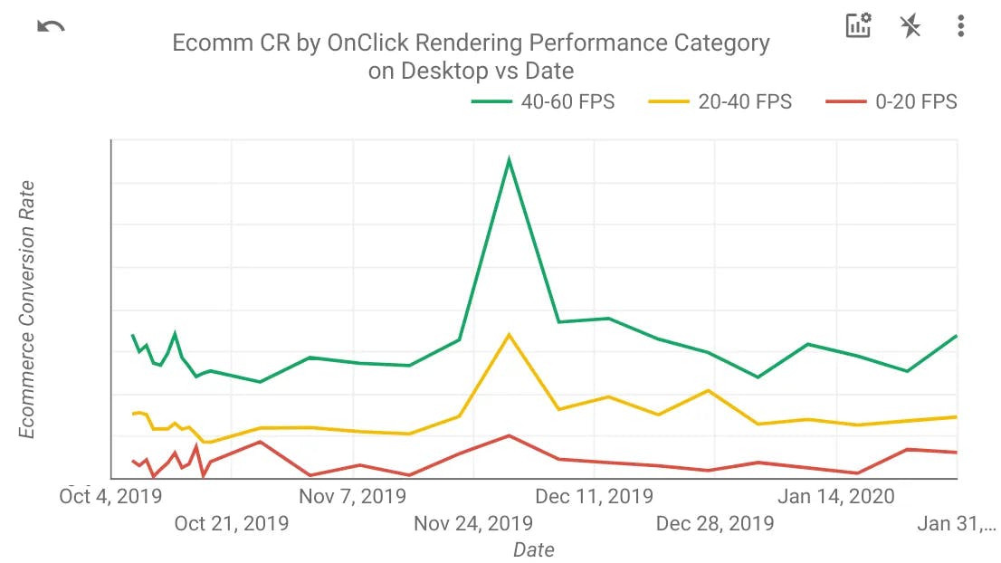 E-commerce conversion rate by On-Click Rendering Performance Category (desktop)