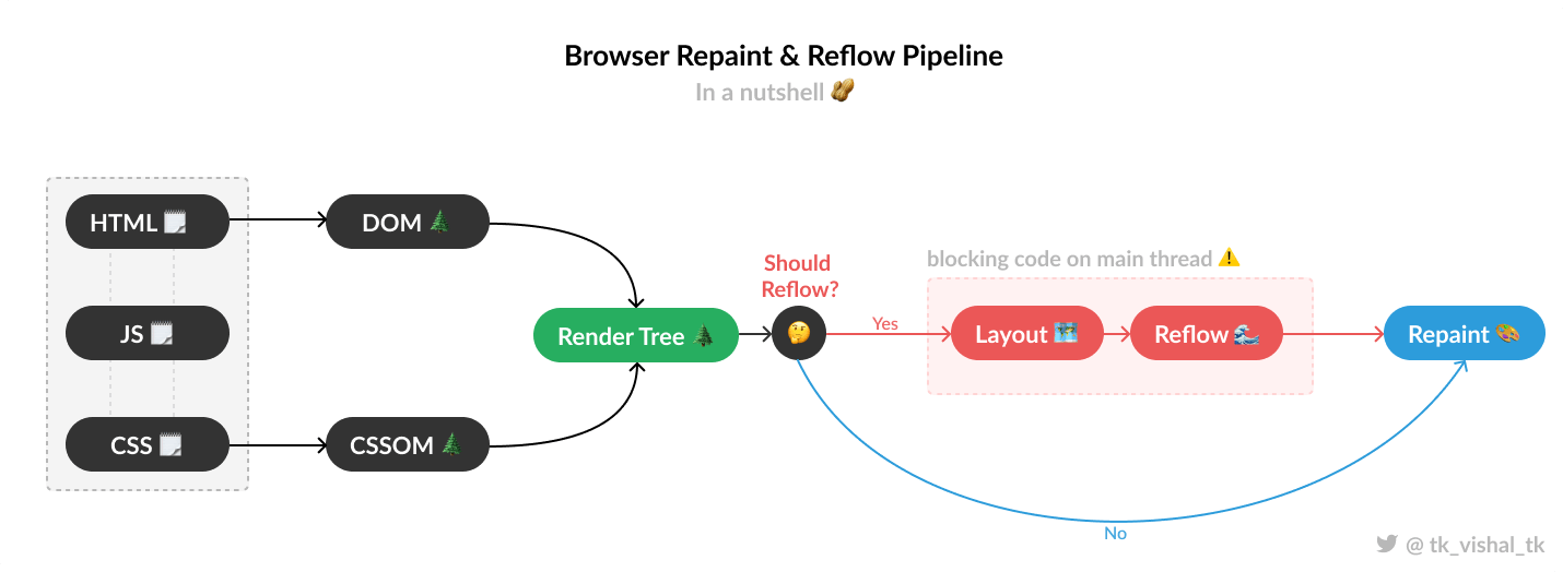 very high-level overview of the browser rendering pipeline