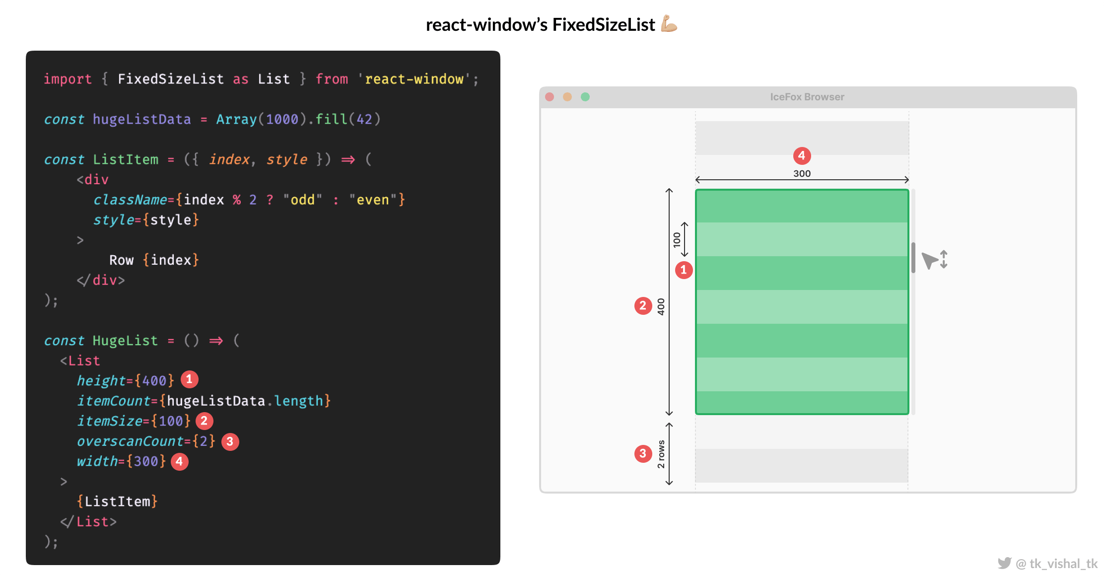 Illustrating react-window FixedSizeList API