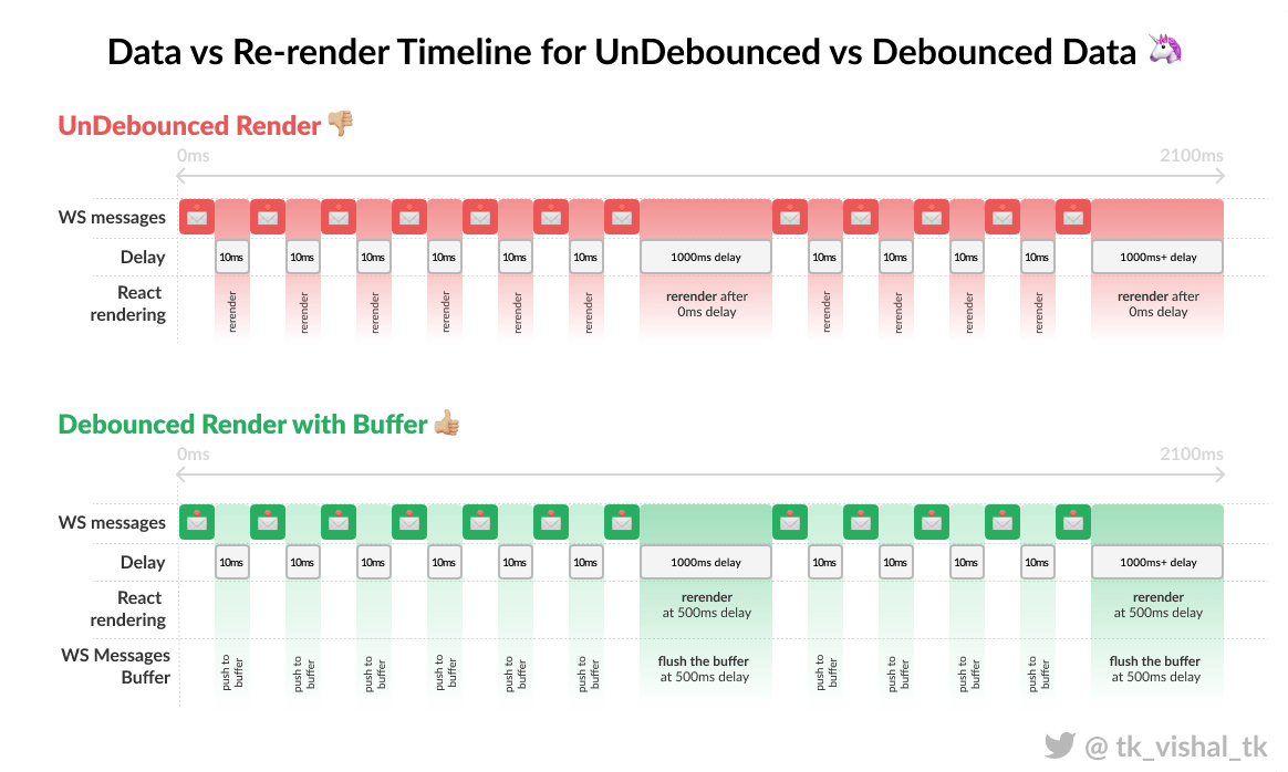 Illustration of how debouncing can optimize unnecessary re-renders