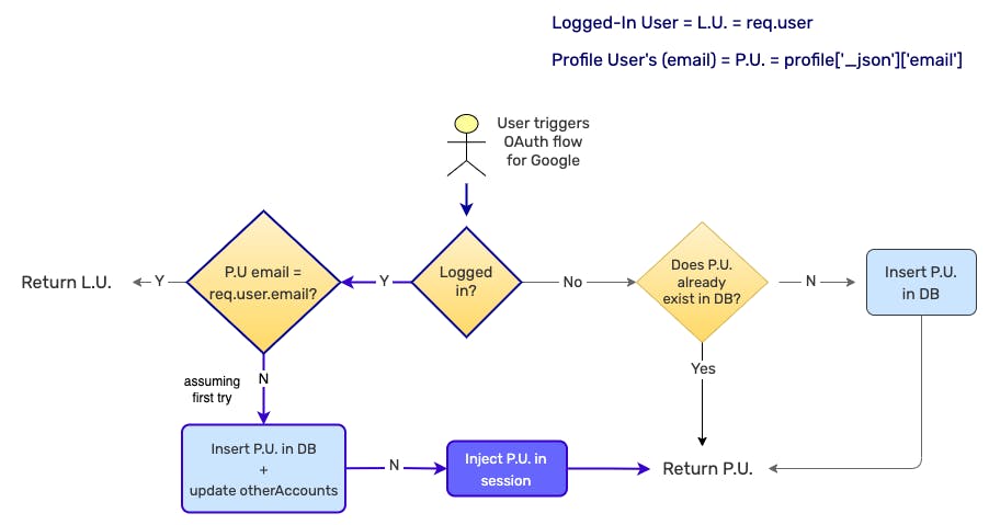 multiple logged in google accounts flowchart