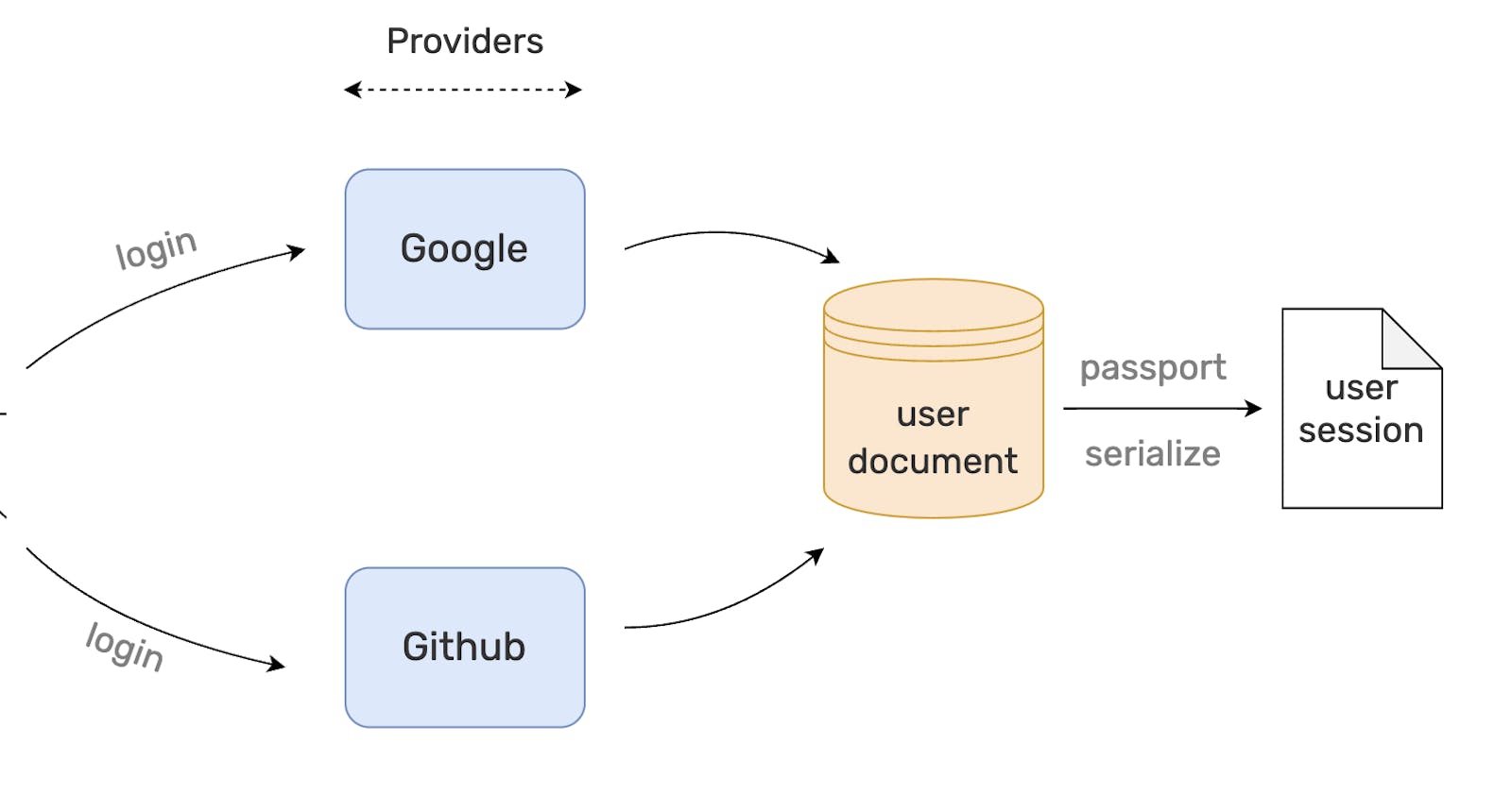 Complete Guide to Multi-Provider OAuth 2 Authorization in Node.js