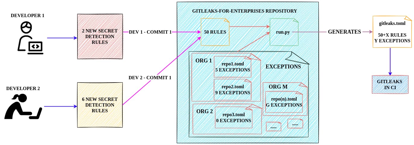 Gitleaks-For-Enterprises-Design.drawio.png