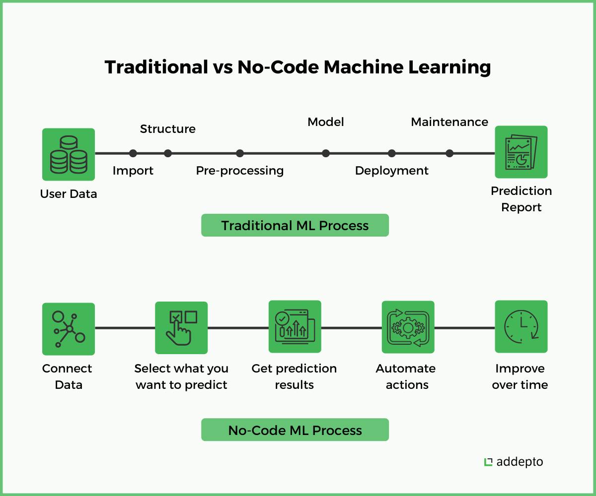 Traditional vs No-Code Machine Learning.png