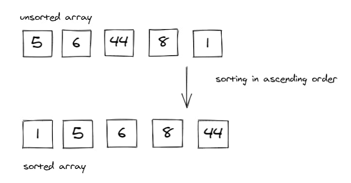 sorting-ascedning-order.PNG