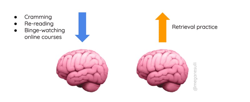 Two brain emoji. The first brain has an arrow pointing toward it, labeled "cramming, re-reading, binge-watching online courses." The second brain has an arrow pointing away from it, labeled "retrieval practice."