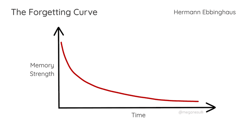 A graph for the Forgetting Curve, with time on the horizontal axis and memory strength on the vertical axis. The memory strength is strongest at the start, then decreases exponentially over time.