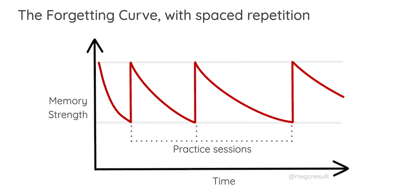 A graph for the Forgetting Curve with spaced repetition, with time on the horizontal axis and memory strength on the vertical axis. The memory strength starts out strong, then decreases over time. Once it dips to a certain threshold, there's a practice session, which spikes the memory strength back up to its initial value. The next time the memory strength decreases, it takes a longer amount of time to reach the same lower threshold.
