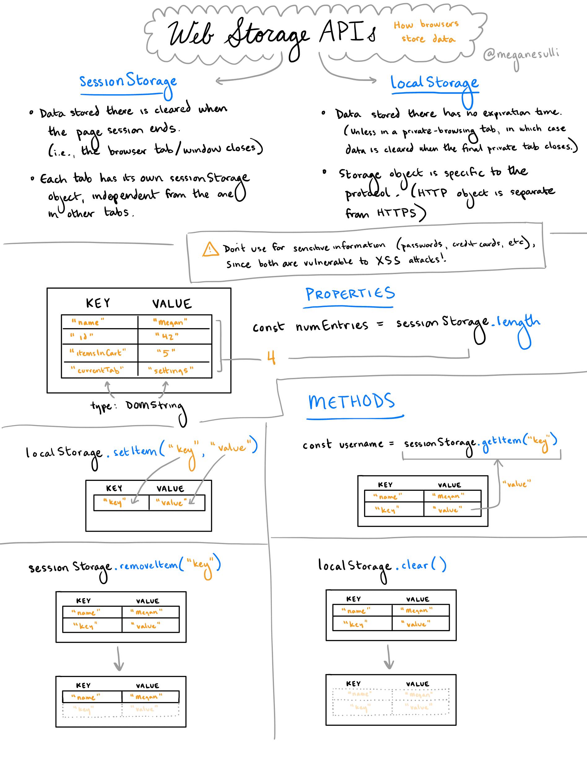 A sketchnote about localStorage and sessionStorage