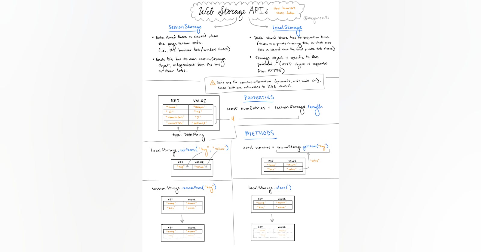 [Sketchnote] Web Storage APIs: How Browsers Store Data