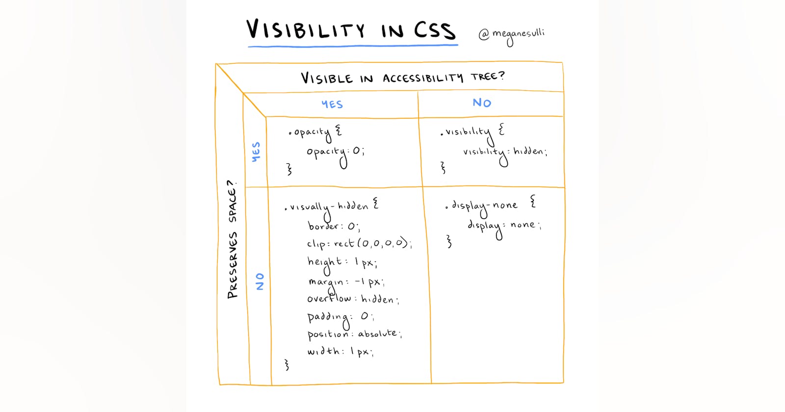 [Sketchnote] Visibility in CSS