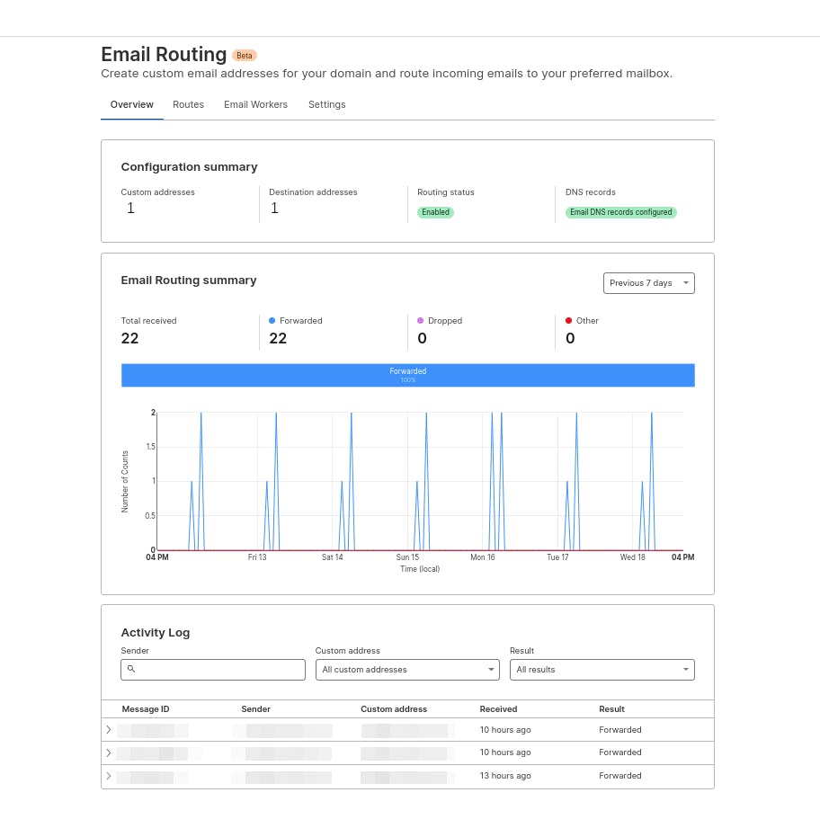 Cloudflare's email routing stats dashboard