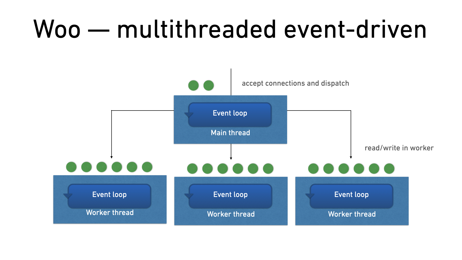 Woo multithreaded event-driven architecture